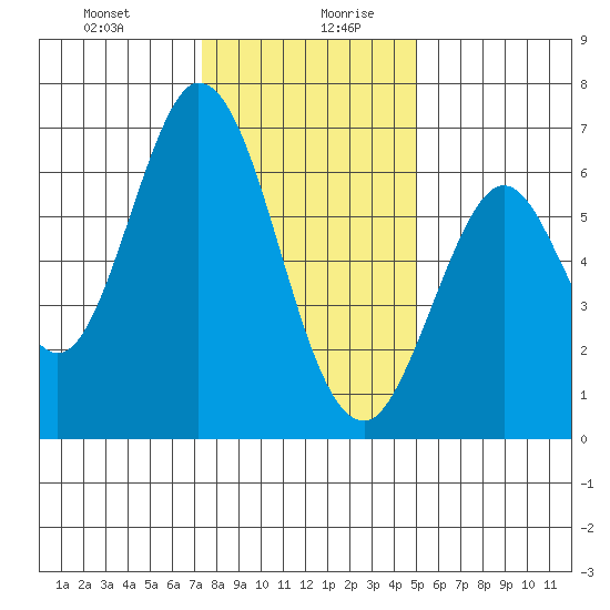 San Mateo Bridge east tide chart for Monday, December 29, 2025
