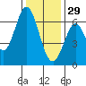 San Mateo Bridge east tide chart for Monday, December 29, 2025