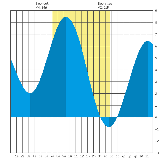 San Mateo Bridge east tide chart for Tuesday, December 2, 2025