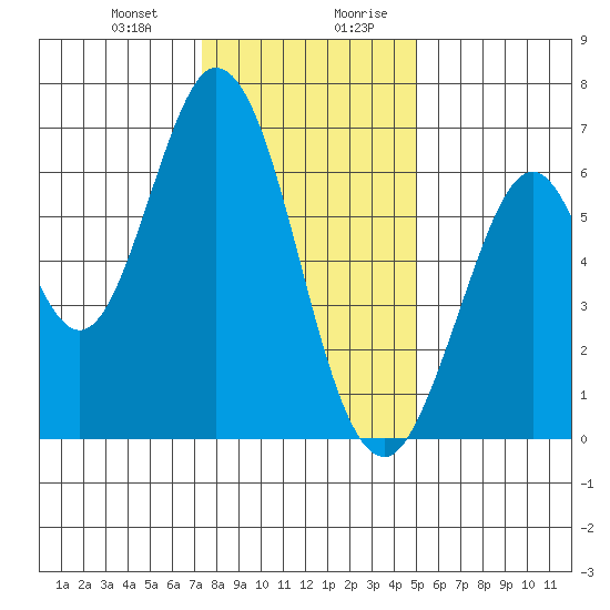 San Mateo Bridge east tide chart for Tuesday, December 30, 2025