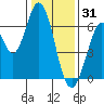 San Mateo Bridge east tide chart for Wednesday, December 31, 2025