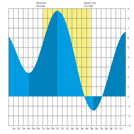 San Mateo Bridge east tide chart for Wednesday, December 3, 2025