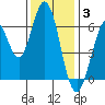 San Mateo Bridge east tide chart for Wednesday, December 3, 2025