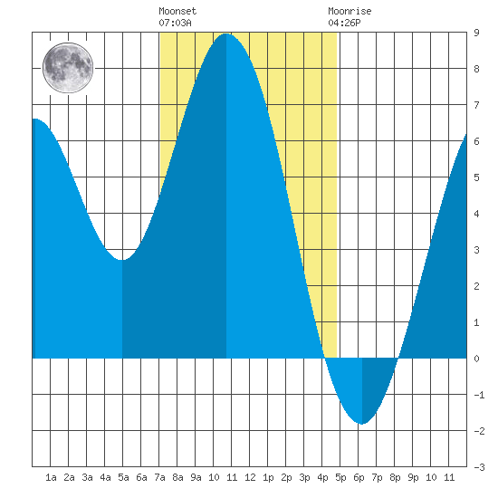San Mateo Bridge east tide chart for Thursday, December 4, 2025