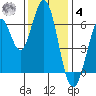 San Mateo Bridge east tide chart for Thursday, December 4, 2025
