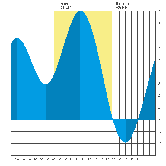 San Mateo Bridge east tide chart for Friday, December 5, 2025