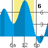 San Mateo Bridge east tide chart for Saturday, December 6, 2025