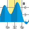 San Mateo Bridge east tide chart for Monday, December 8, 2025