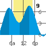 San Mateo Bridge east tide chart for Tuesday, December 9, 2025
