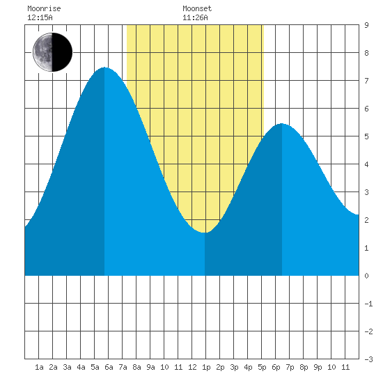 San Mateo Bridge east tide chart for Saturday, January 10, 2026