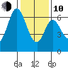 San Mateo Bridge east tide chart for Saturday, January 10, 2026