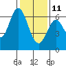 San Mateo Bridge east tide chart for Sunday, January 11, 2026