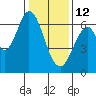 San Mateo Bridge east tide chart for Monday, January 12, 2026