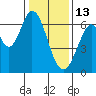 San Mateo Bridge east tide chart for Tuesday, January 13, 2026