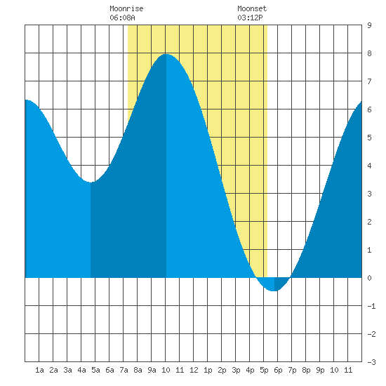 San Mateo Bridge east tide chart for Friday, January 16, 2026