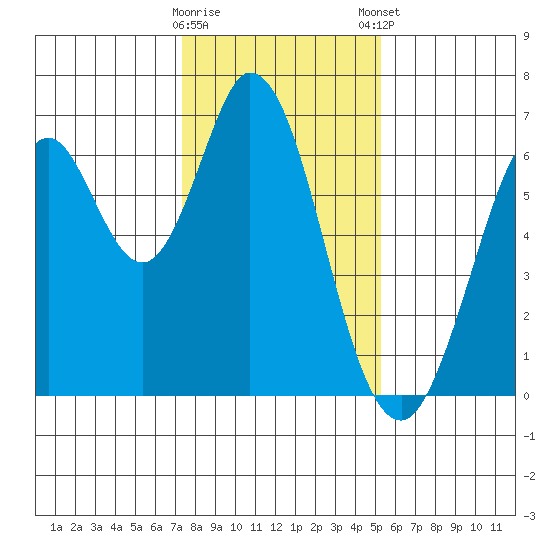 San Mateo Bridge east tide chart for Saturday, January 17, 2026