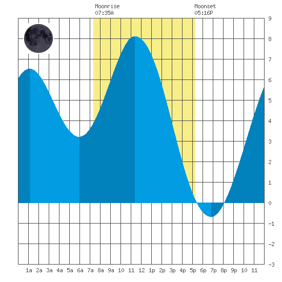 San Mateo Bridge east tide chart for Sunday, January 18, 2026