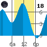 San Mateo Bridge east tide chart for Sunday, January 18, 2026