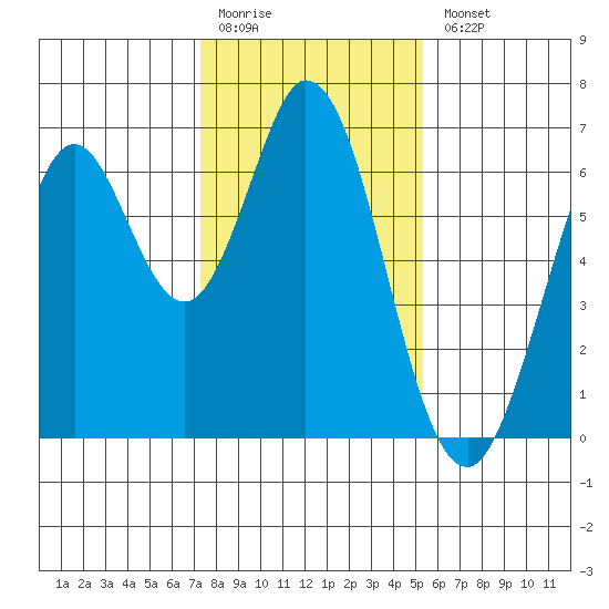 San Mateo Bridge east tide chart for Monday, January 19, 2026