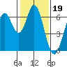San Mateo Bridge east tide chart for Monday, January 19, 2026