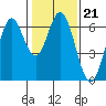 San Mateo Bridge east tide chart for Wednesday, January 21, 2026