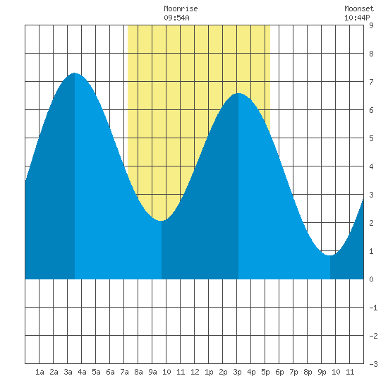 San Mateo Bridge east tide chart for Friday, January 23, 2026