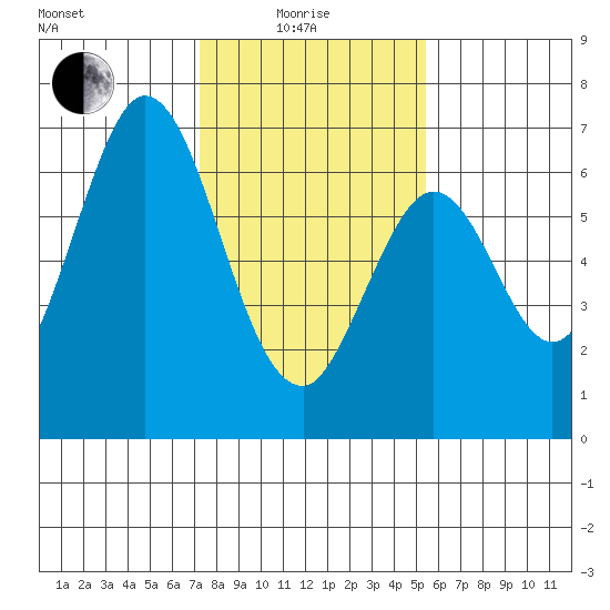 San Mateo Bridge east tide chart for Sunday, January 25, 2026