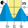 San Mateo Bridge east tide chart for Sunday, January 25, 2026