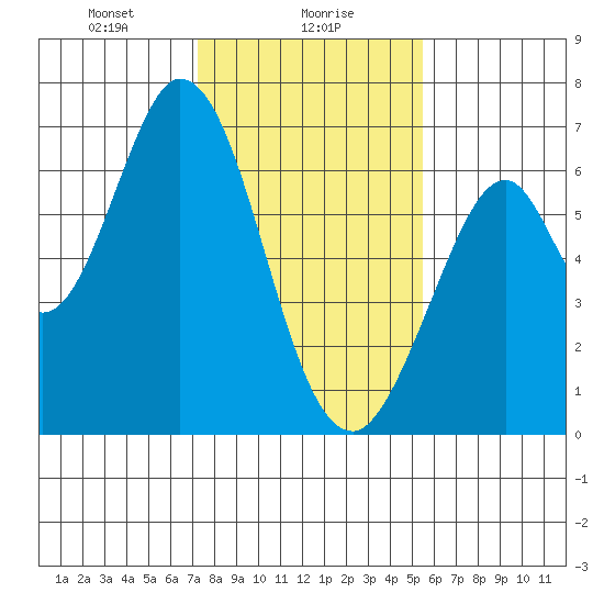 San Mateo Bridge east tide chart for Tuesday, January 27, 2026