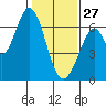 San Mateo Bridge east tide chart for Tuesday, January 27, 2026