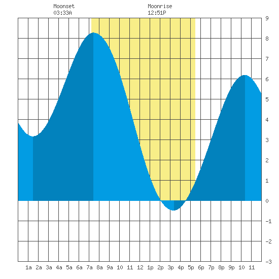 San Mateo Bridge east tide chart for Wednesday, January 28, 2026
