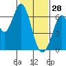 San Mateo Bridge east tide chart for Wednesday, January 28, 2026