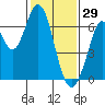 San Mateo Bridge east tide chart for Thursday, January 29, 2026