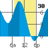 San Mateo Bridge east tide chart for Friday, January 30, 2026