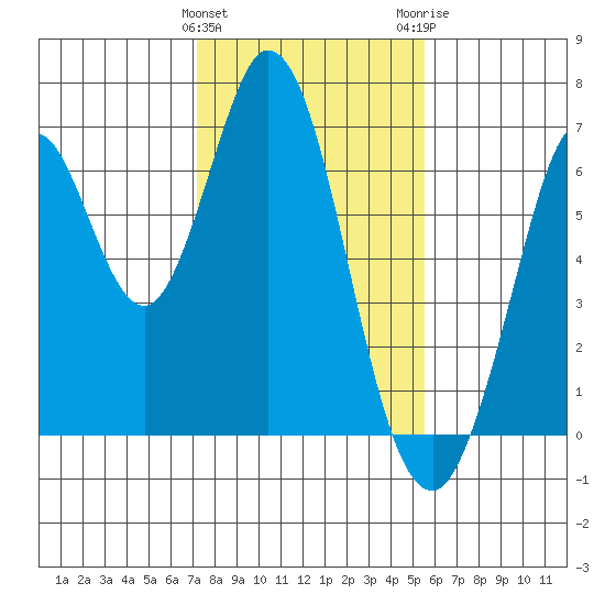 San Mateo Bridge east tide chart for Saturday, January 31, 2026