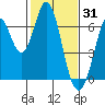 San Mateo Bridge east tide chart for Saturday, January 31, 2026