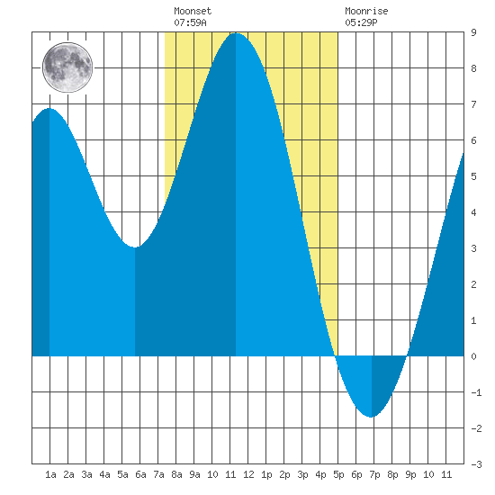 San Mateo Bridge east tide chart for Saturday, January 3, 2026