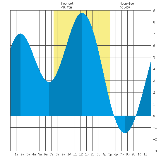 San Mateo Bridge east tide chart for Sunday, January 4, 2026