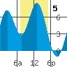 San Mateo Bridge east tide chart for Monday, January 5, 2026