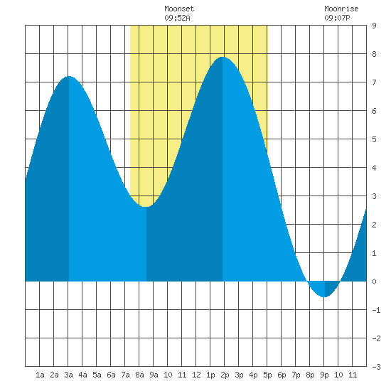 San Mateo Bridge east tide chart for Tuesday, January 6, 2026