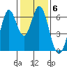 San Mateo Bridge east tide chart for Tuesday, January 6, 2026