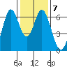 San Mateo Bridge east tide chart for Wednesday, January 7, 2026
