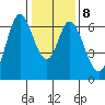 San Mateo Bridge east tide chart for Thursday, January 8, 2026