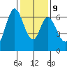 San Mateo Bridge east tide chart for Friday, January 9, 2026
