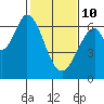 San Mateo Bridge east tide chart for Tuesday, February 10, 2026
