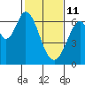 San Mateo Bridge east tide chart for Wednesday, February 11, 2026