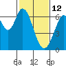 San Mateo Bridge east tide chart for Thursday, February 12, 2026