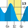 San Mateo Bridge east tide chart for Friday, February 13, 2026