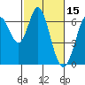 San Mateo Bridge east tide chart for Sunday, February 15, 2026