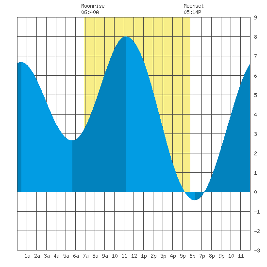 San Mateo Bridge east tide chart for Monday, February 16, 2026